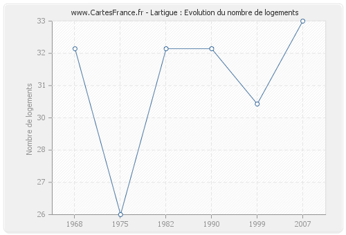 Lartigue : Evolution du nombre de logements