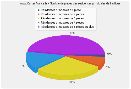 Nombre de pièces des résidences principales de Lartigue