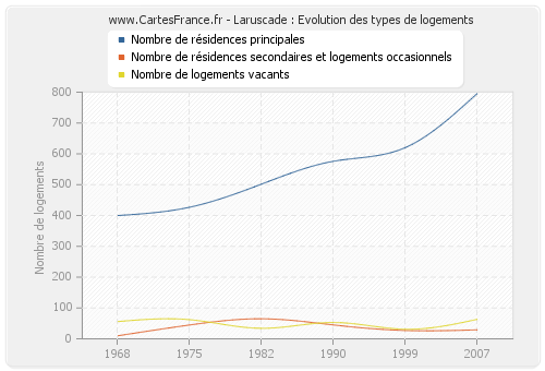 Laruscade : Evolution des types de logements