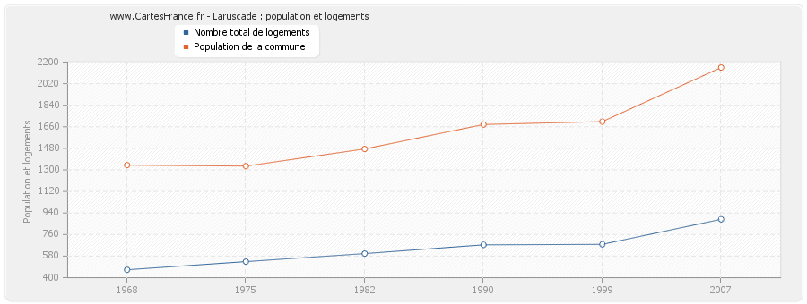 Laruscade : population et logements