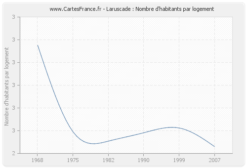 Laruscade : Nombre d'habitants par logement