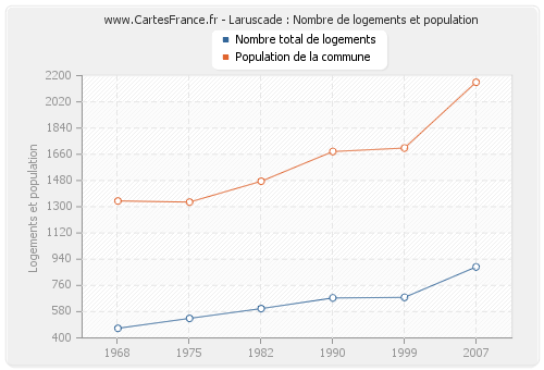 Laruscade : Nombre de logements et population