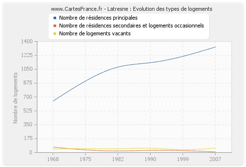 Latresne : Evolution des types de logements