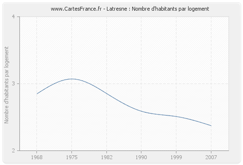 Latresne : Nombre d'habitants par logement