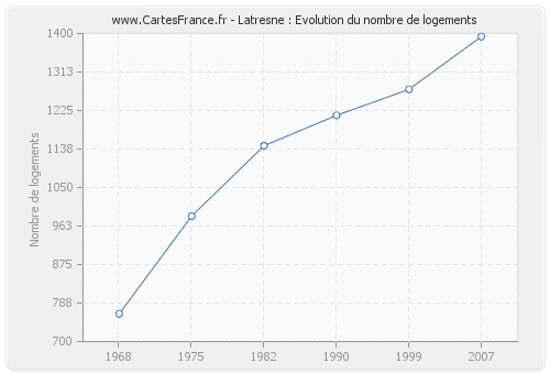 Latresne : Evolution du nombre de logements