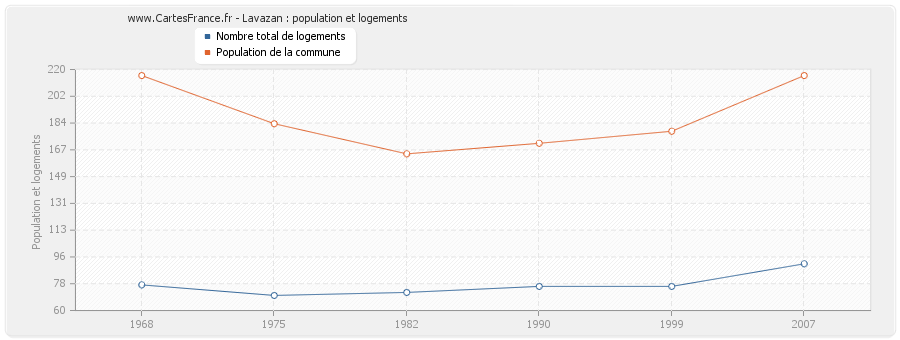 Lavazan : population et logements