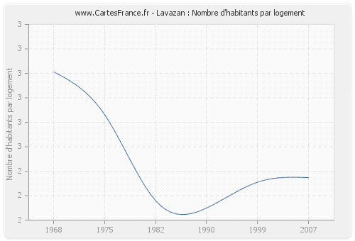 Lavazan : Nombre d'habitants par logement