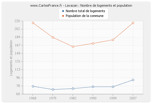 Lavazan : Nombre de logements et population