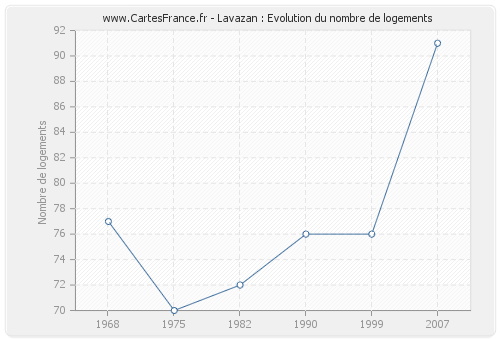 Lavazan : Evolution du nombre de logements