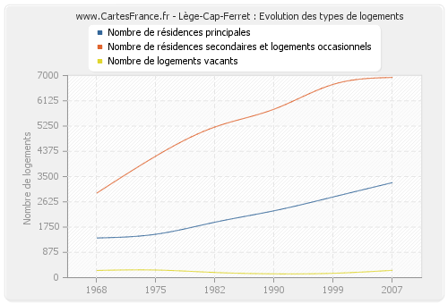 Lège-Cap-Ferret : Evolution des types de logements