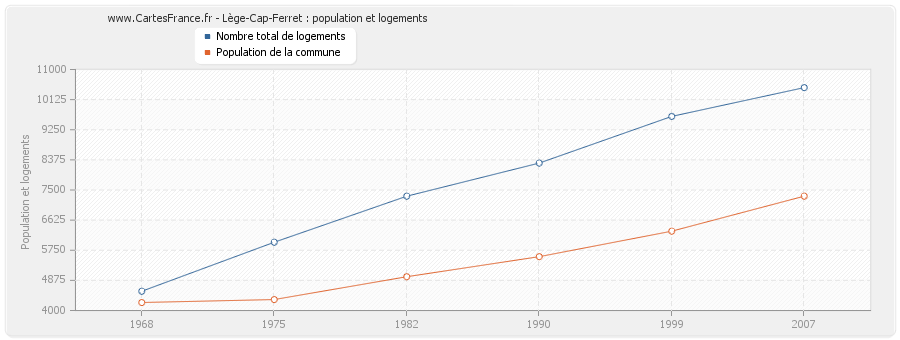 Lège-Cap-Ferret : population et logements