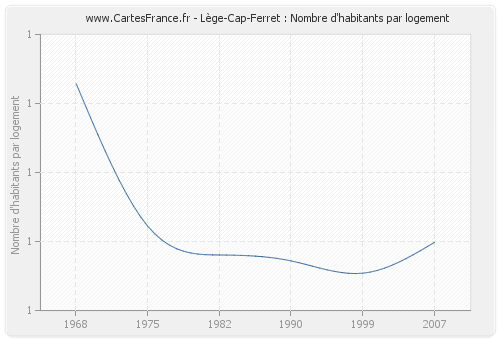 Lège-Cap-Ferret : Nombre d'habitants par logement