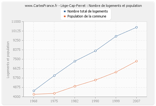 Lège-Cap-Ferret : Nombre de logements et population