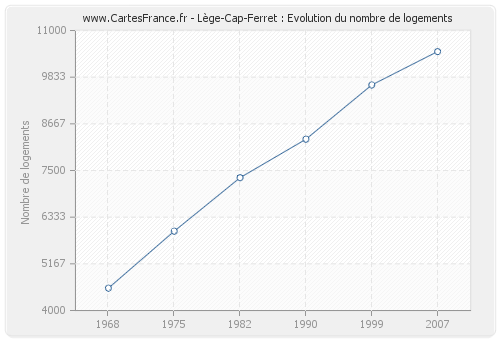 Lège-Cap-Ferret : Evolution du nombre de logements