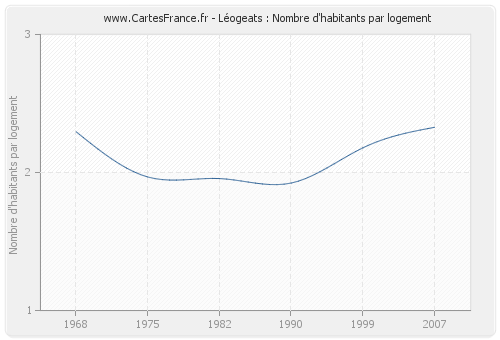 Léogeats : Nombre d'habitants par logement