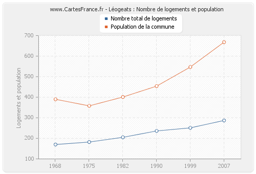 Léogeats : Nombre de logements et population
