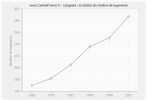Léogeats : Evolution du nombre de logements