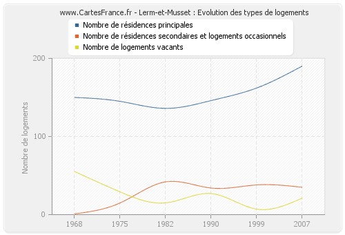 Lerm-et-Musset : Evolution des types de logements