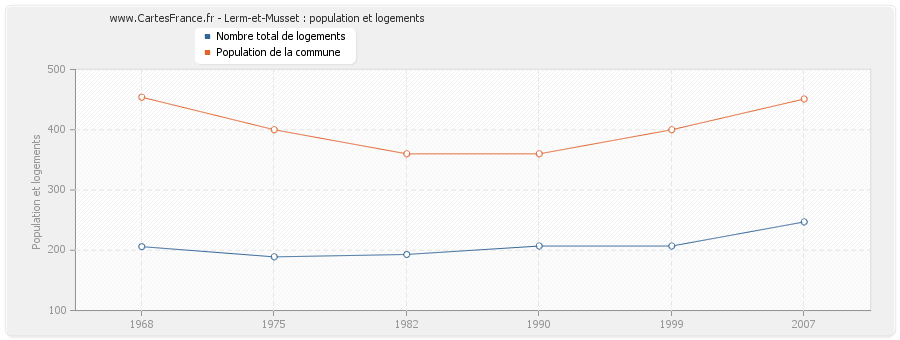 Lerm-et-Musset : population et logements