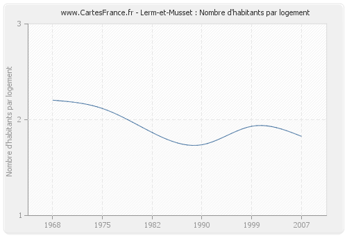 Lerm-et-Musset : Nombre d'habitants par logement