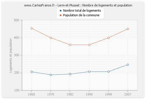 Lerm-et-Musset : Nombre de logements et population
