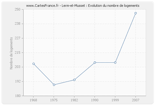 Lerm-et-Musset : Evolution du nombre de logements