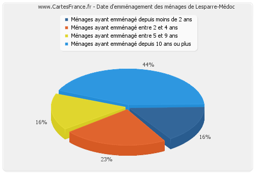 Date d'emménagement des ménages de Lesparre-Médoc