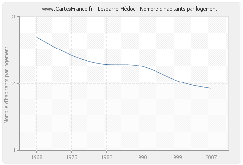 Lesparre-Médoc : Nombre d'habitants par logement