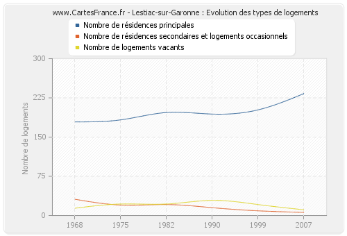 Lestiac-sur-Garonne : Evolution des types de logements