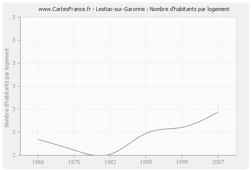 Lestiac-sur-Garonne : Nombre d'habitants par logement