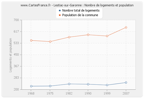 Lestiac-sur-Garonne : Nombre de logements et population