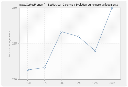 Lestiac-sur-Garonne : Evolution du nombre de logements