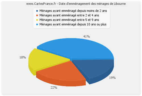 Date d'emménagement des ménages de Libourne