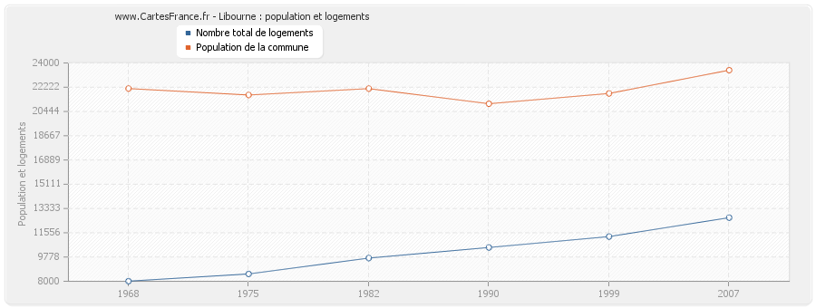 Libourne : population et logements