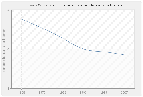 Libourne : Nombre d'habitants par logement