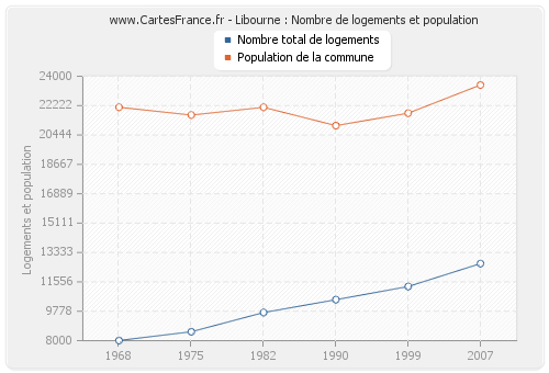 Libourne : Nombre de logements et population