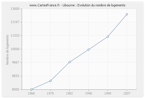 Libourne : Evolution du nombre de logements