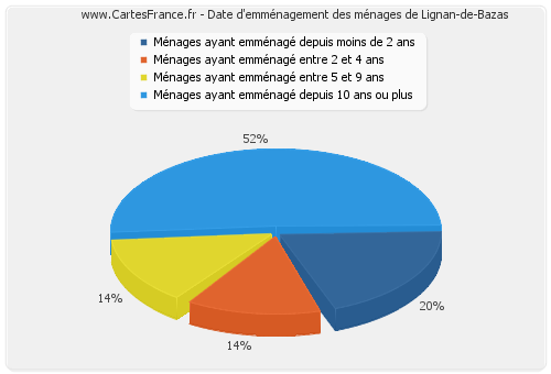 Date d'emménagement des ménages de Lignan-de-Bazas