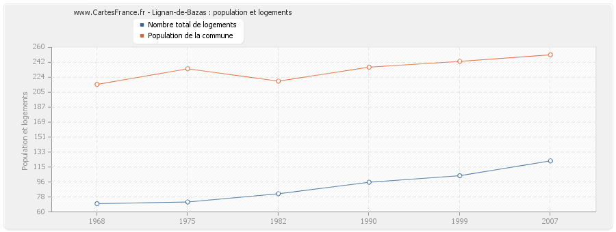 Lignan-de-Bazas : population et logements