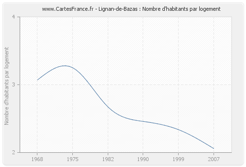 Lignan-de-Bazas : Nombre d'habitants par logement