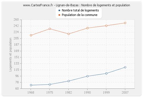 Lignan-de-Bazas : Nombre de logements et population