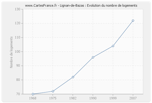 Lignan-de-Bazas : Evolution du nombre de logements