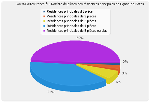 Nombre de pièces des résidences principales de Lignan-de-Bazas