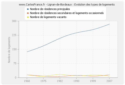 Lignan-de-Bordeaux : Evolution des types de logements