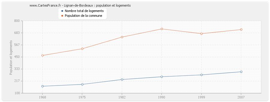 Lignan-de-Bordeaux : population et logements