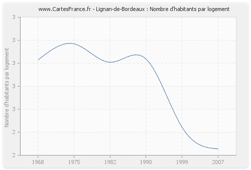 Lignan-de-Bordeaux : Nombre d'habitants par logement