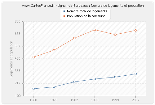 Lignan-de-Bordeaux : Nombre de logements et population
