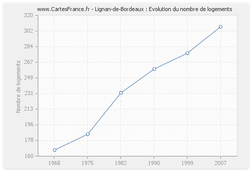 Lignan-de-Bordeaux : Evolution du nombre de logements