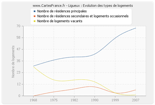 Ligueux : Evolution des types de logements