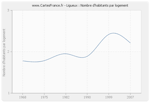 Ligueux : Nombre d'habitants par logement
